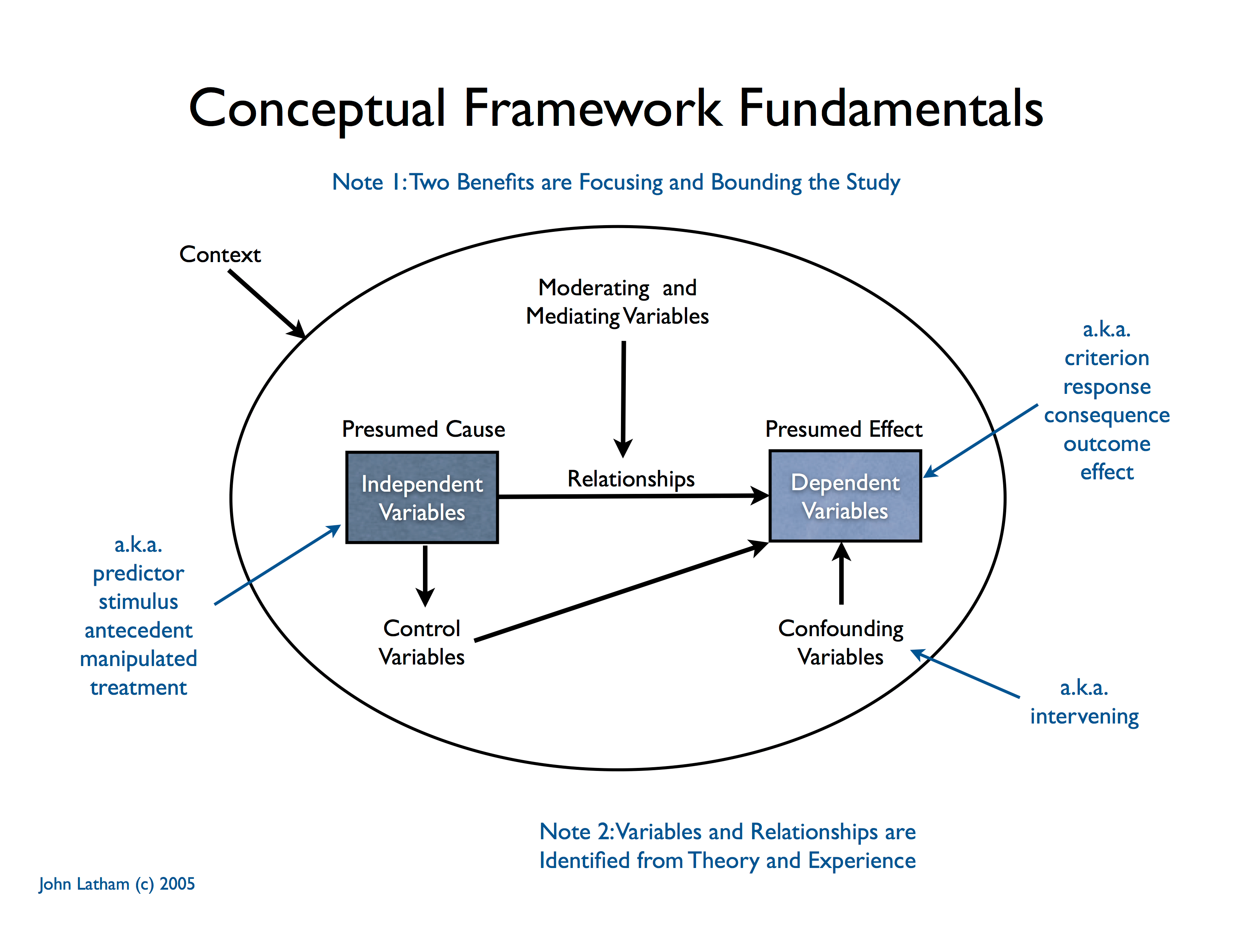 The study of relationships. Conceptual Framework. Conceptual research Framework. Conceptual Framework examples. Conceptual and methodological Framework.